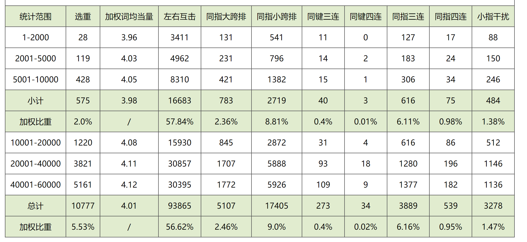 龙三词组性能测评