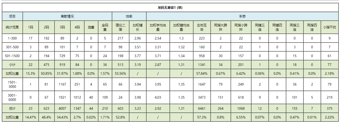 汉心龙码测评数据图单字