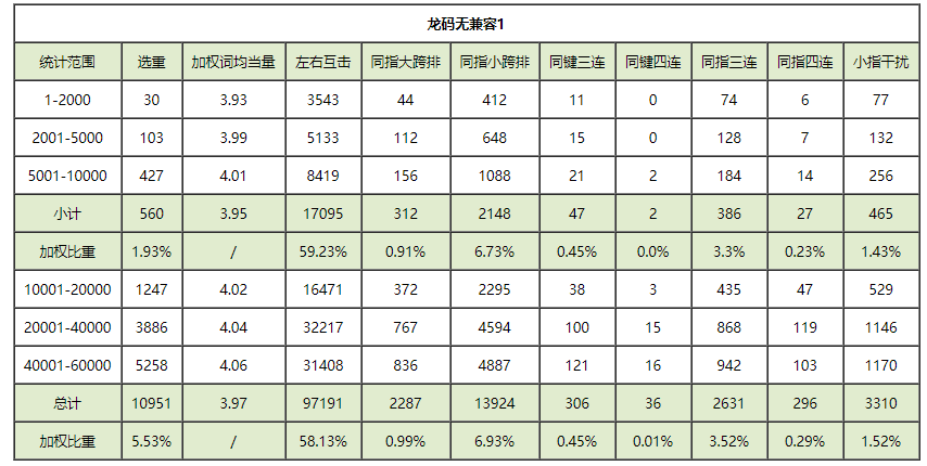 汉心龙码测评数据图词语